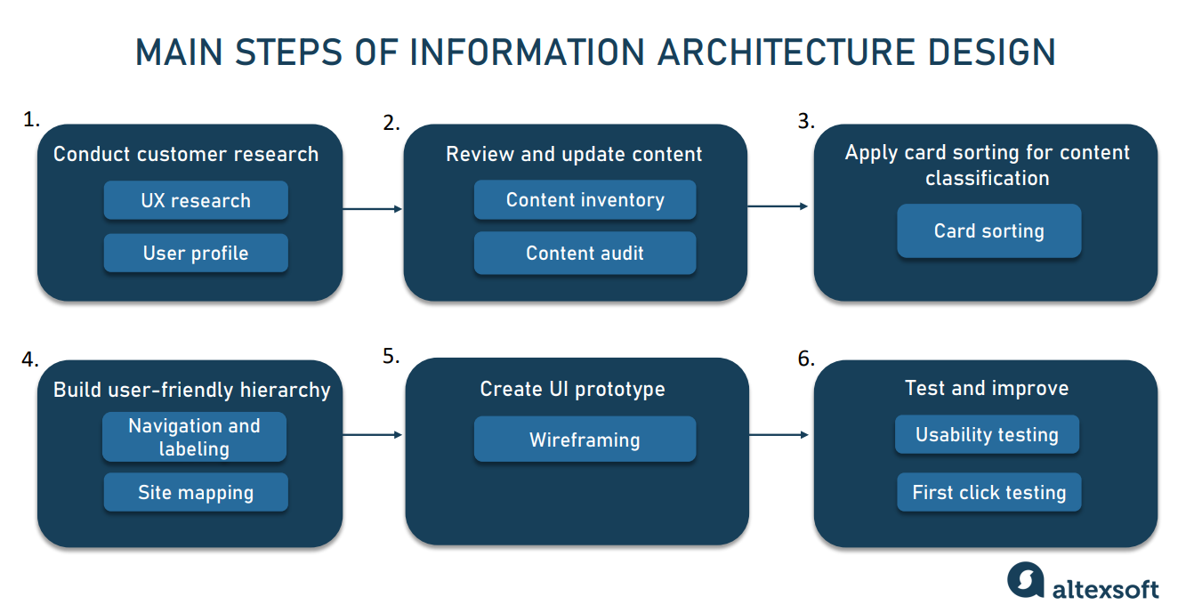 information-architecture-for-web-design-step-by-step-guide-altexsoft