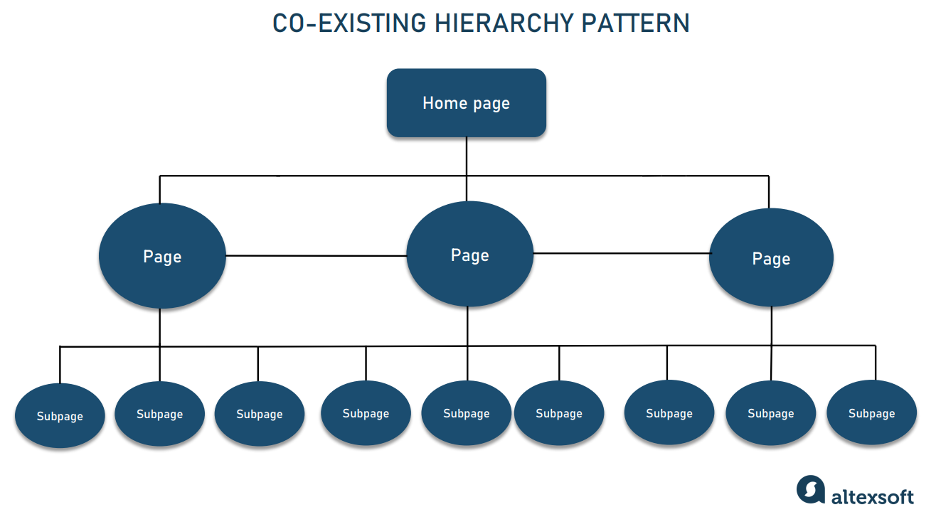 Information Architecture for Web Design Step by Step Guide AltexSoft