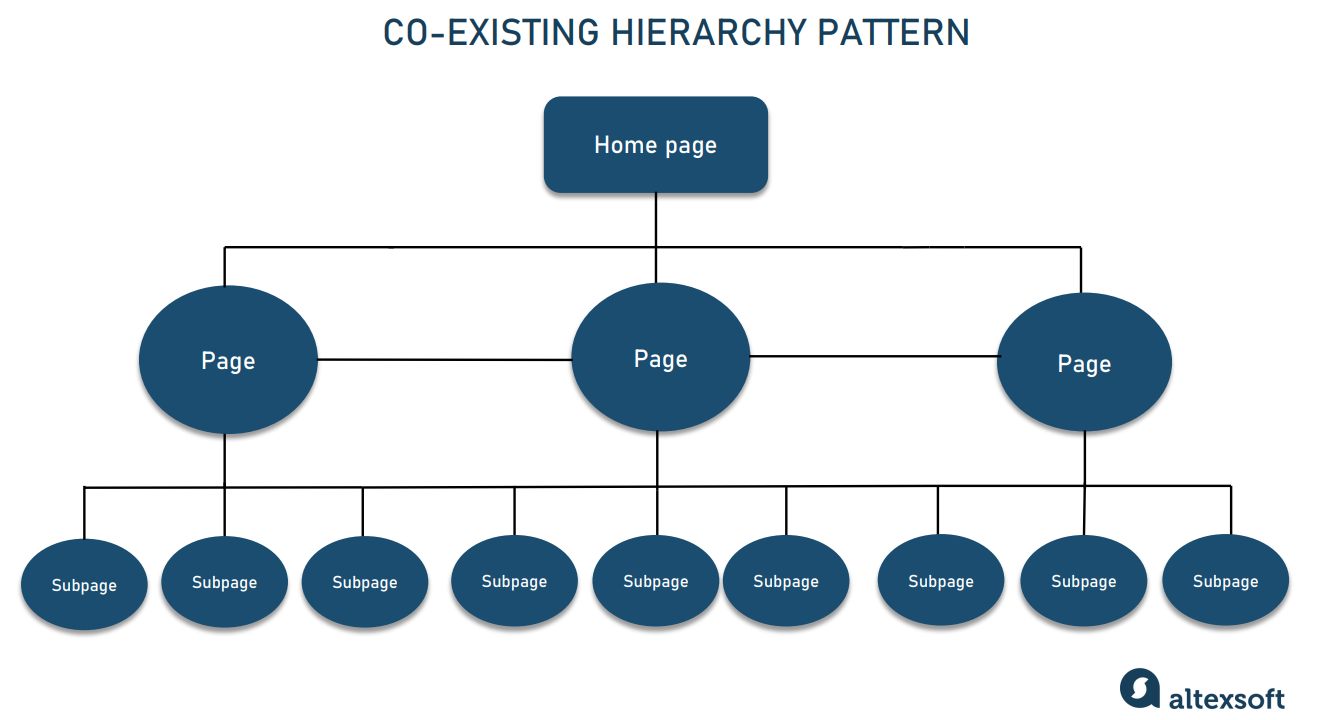 Information Architecture For Web Design Step By Step Guide AltexSoft