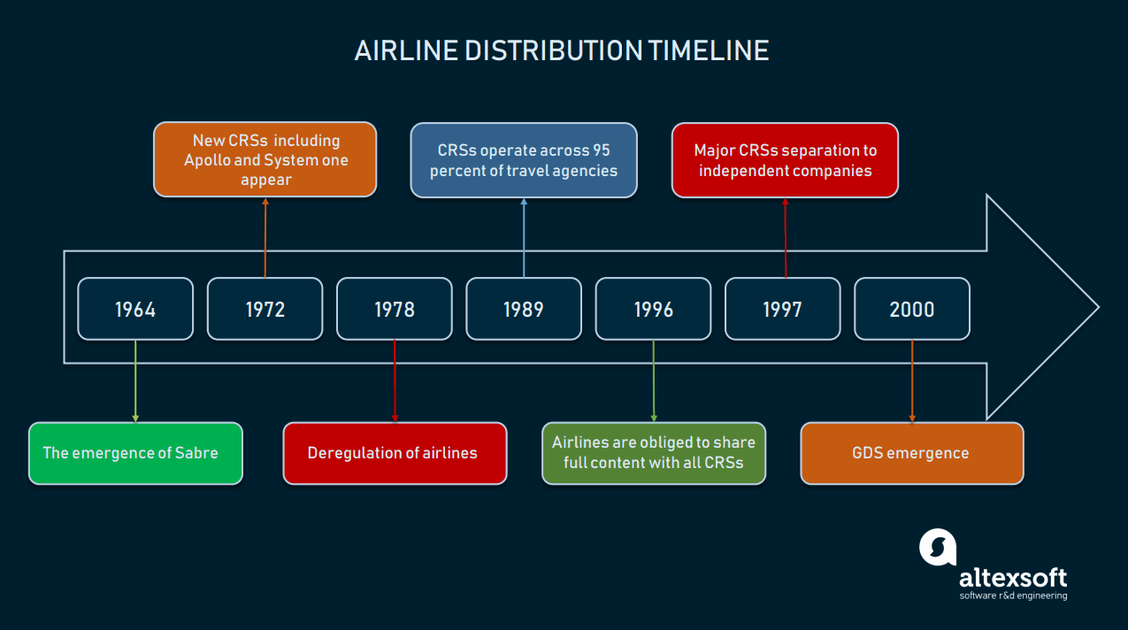air travel timeline