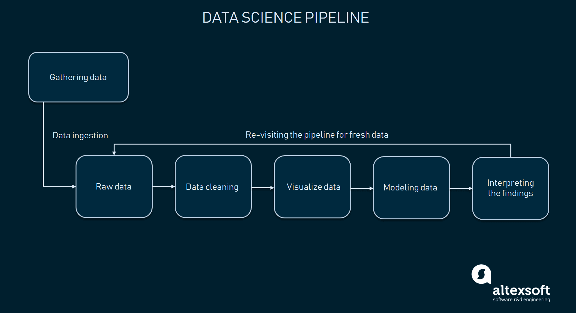 Data science pipeline