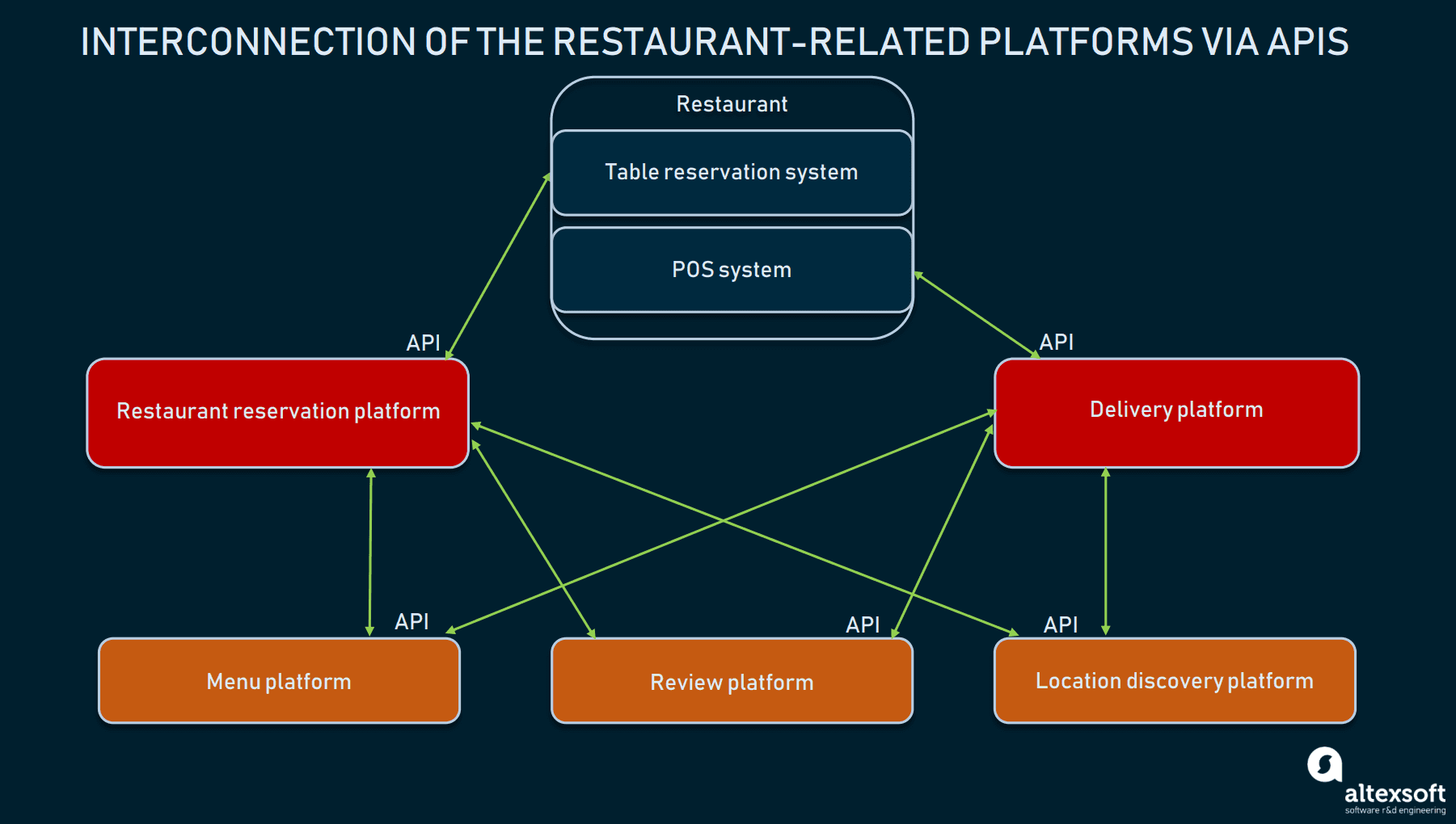 Online Restaurant Reservation Systems APIs for Location Discovery, Table Booking, Delivery and