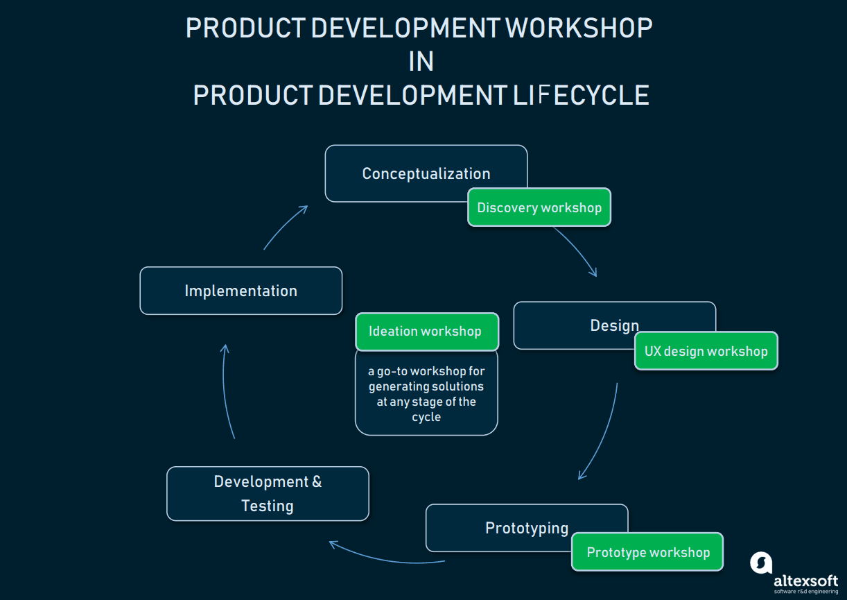 Product development workshop in product development lifecycle