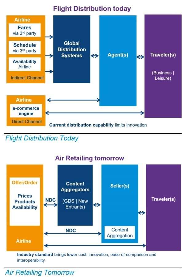 New Distribution Capability (NDC) In Air Travel And Its Industry Impact ...