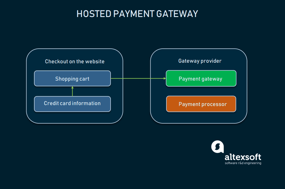 Hosted payment gateways