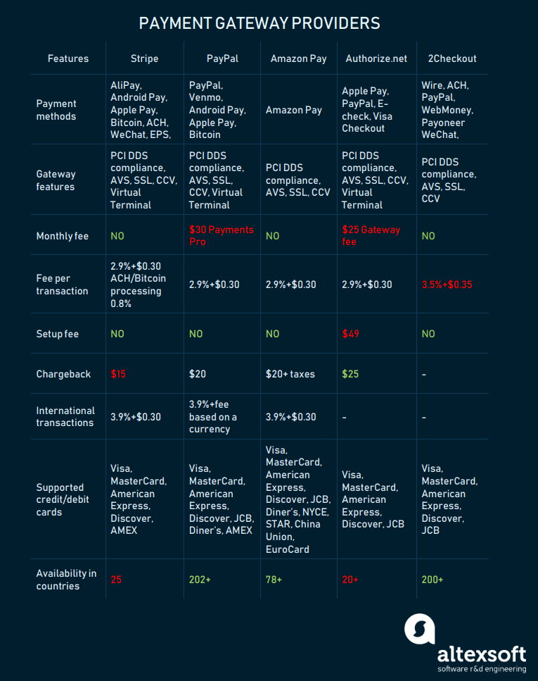 payment gateway providers compared