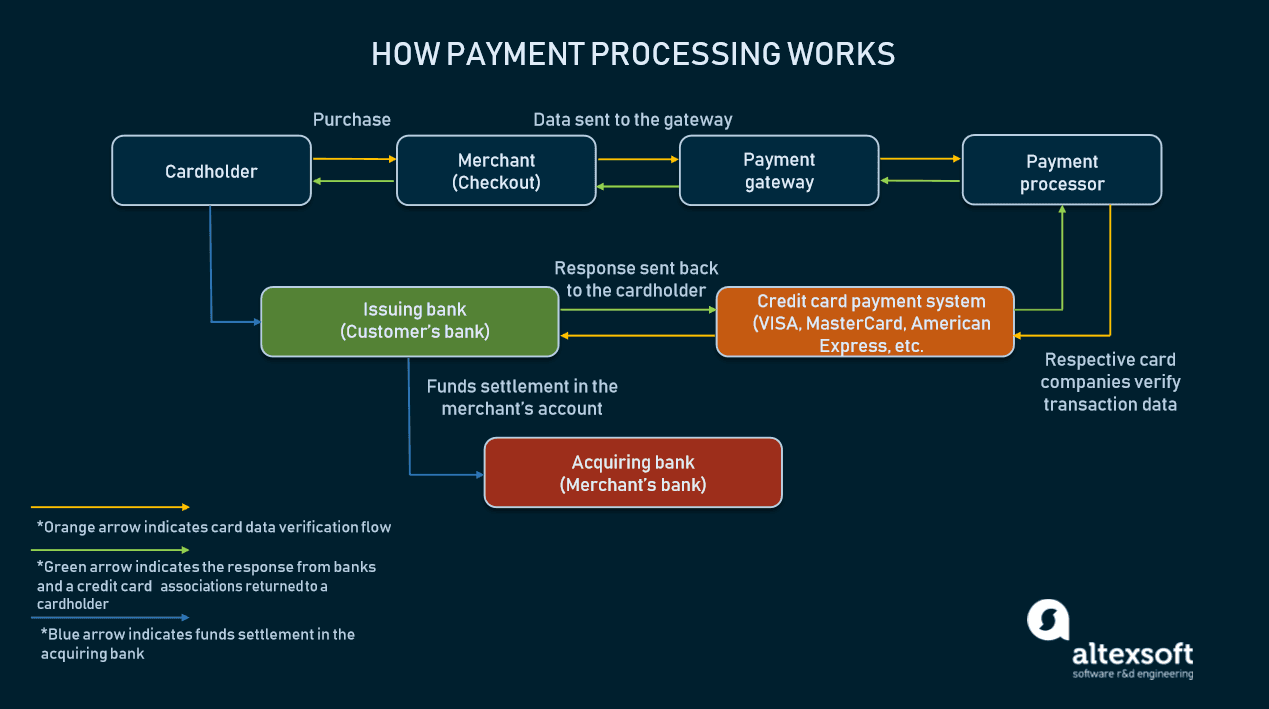 payment processing 