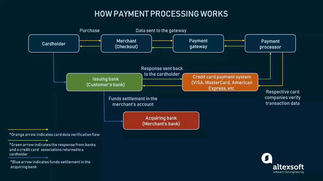 payment processing