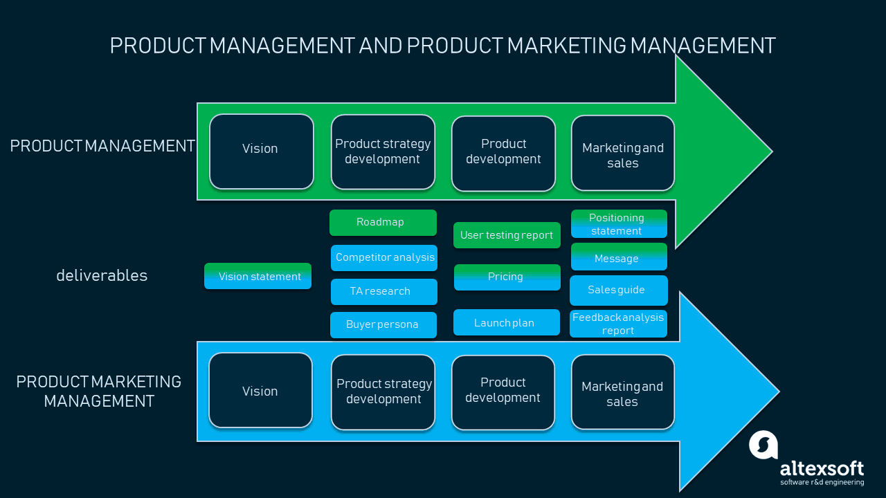 Product marketing and product management in a nutshell