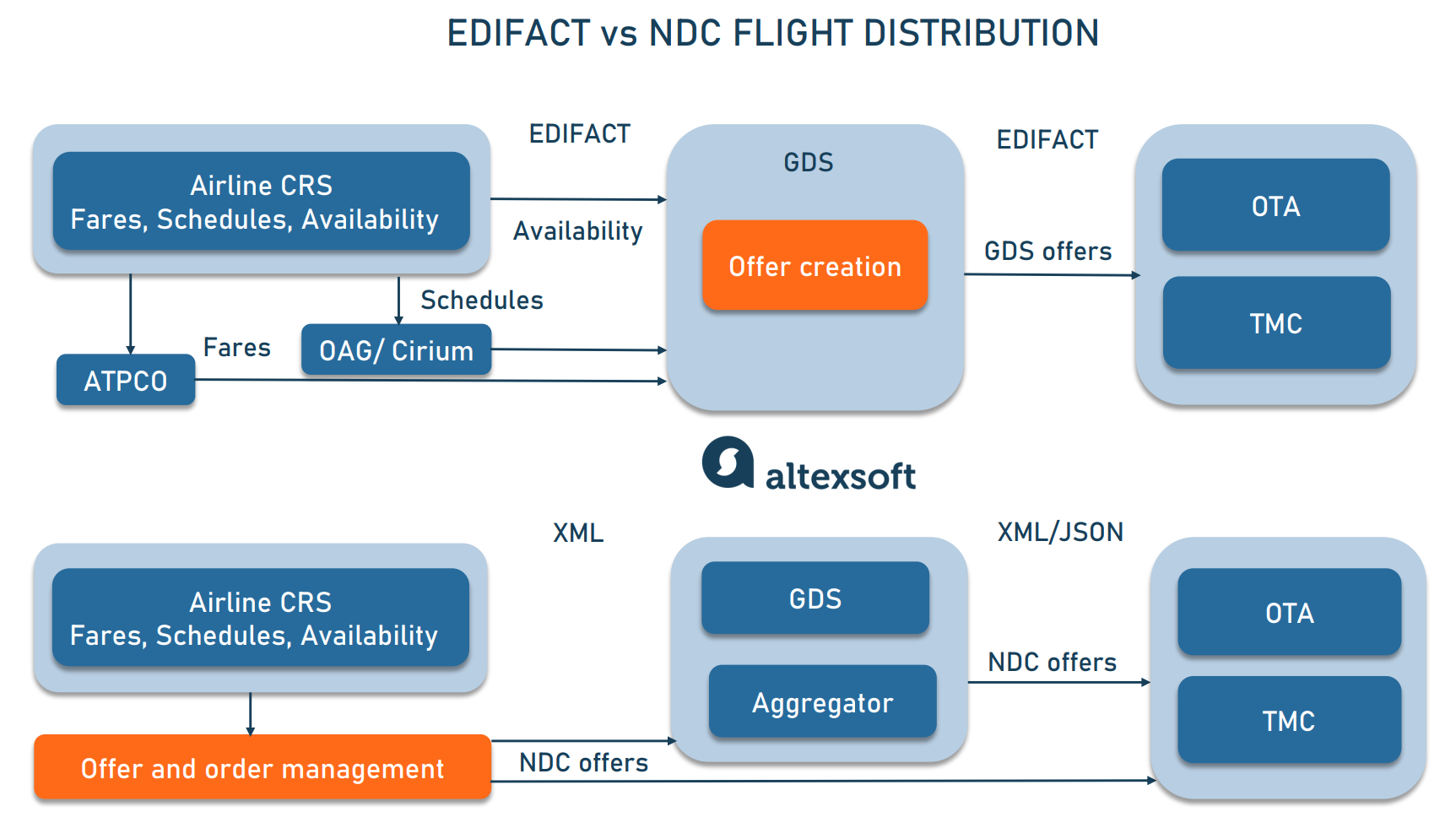EDIFACT and NDC booking flows compared