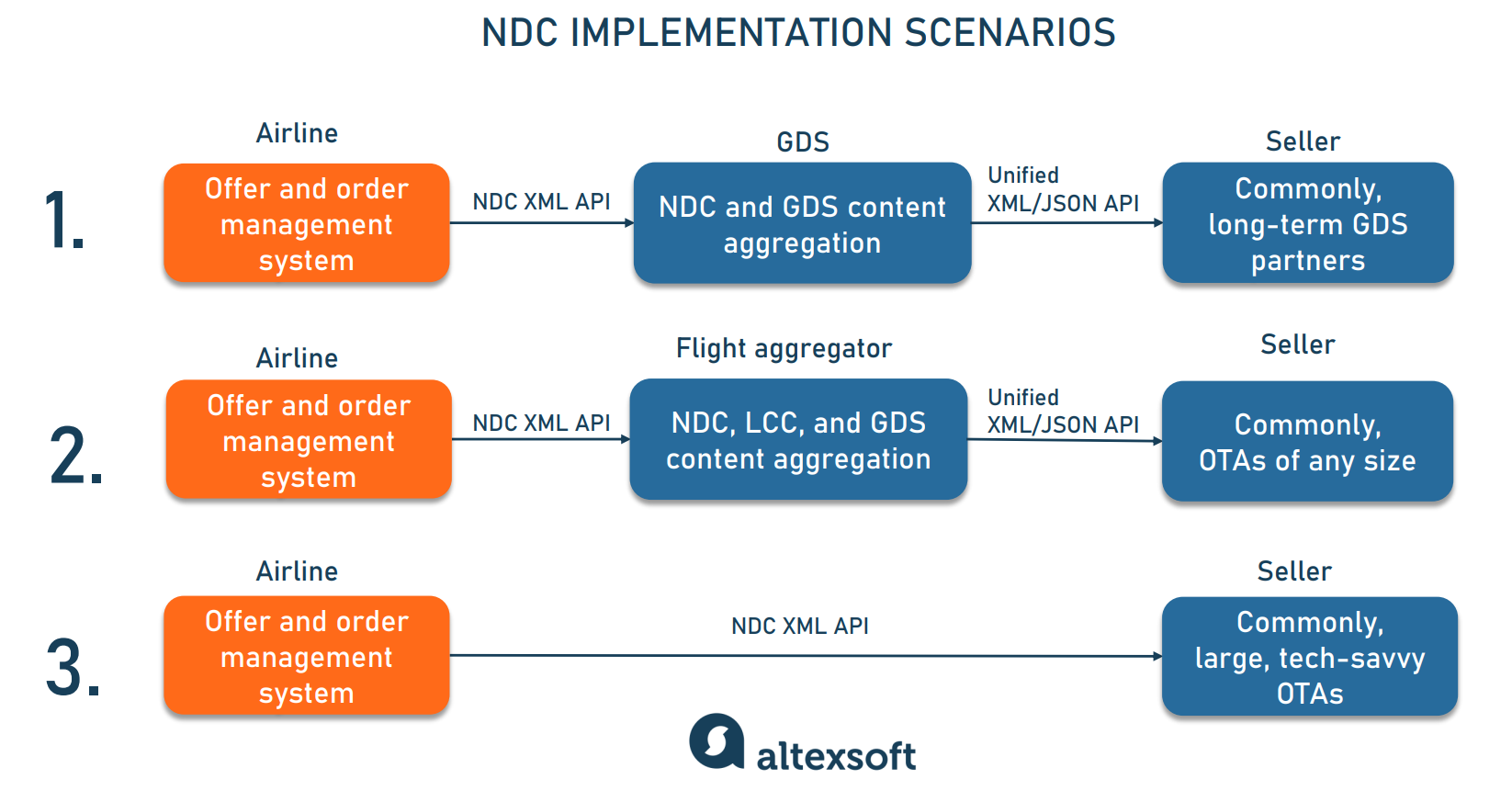 NDC implementation scenarios