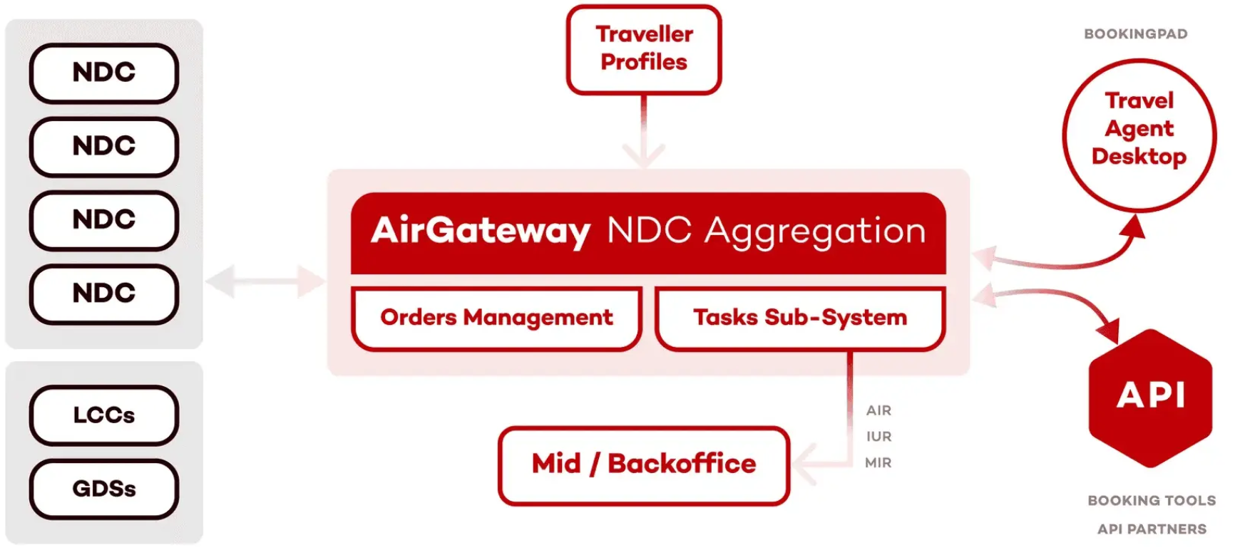 AirGateway NDC intergation platform