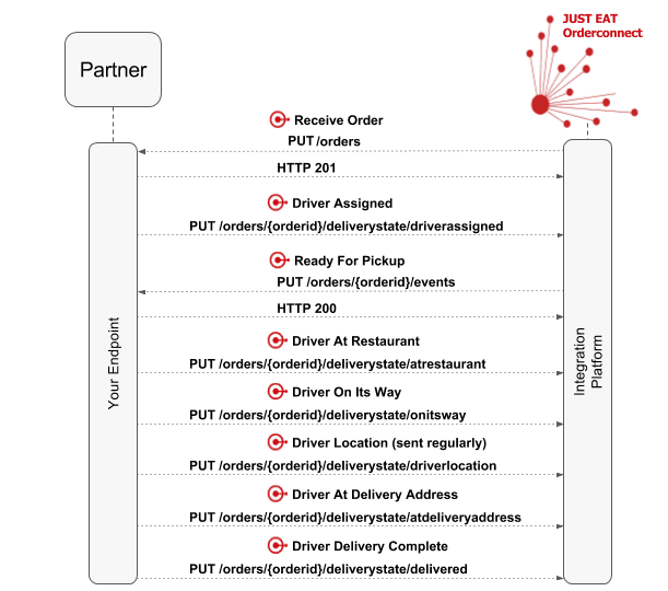 The typical workflow for managing delivery on Just Eat