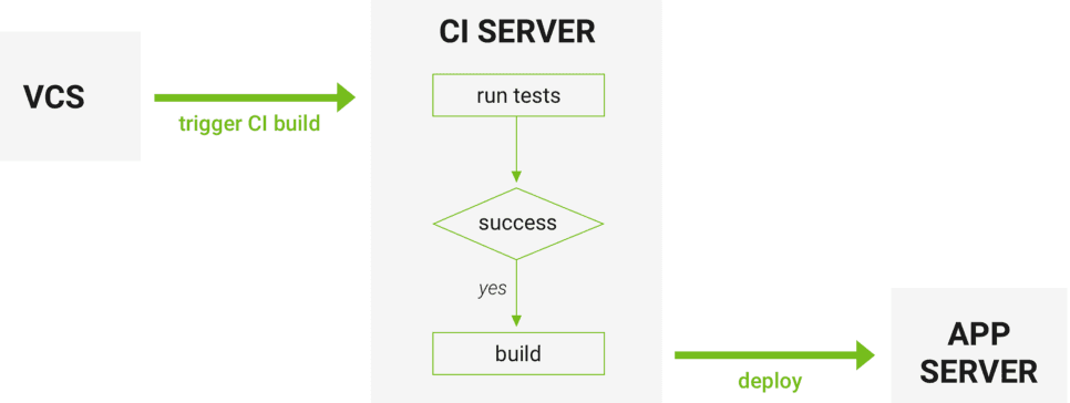 How Continuous Integration works