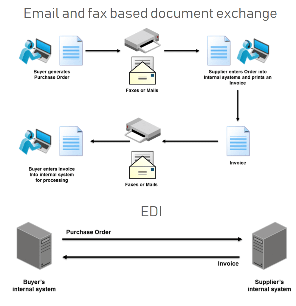 EDI vs e-mails