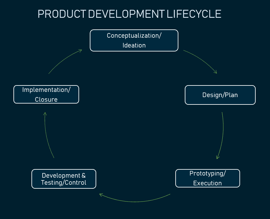 Product Development Lifecycle