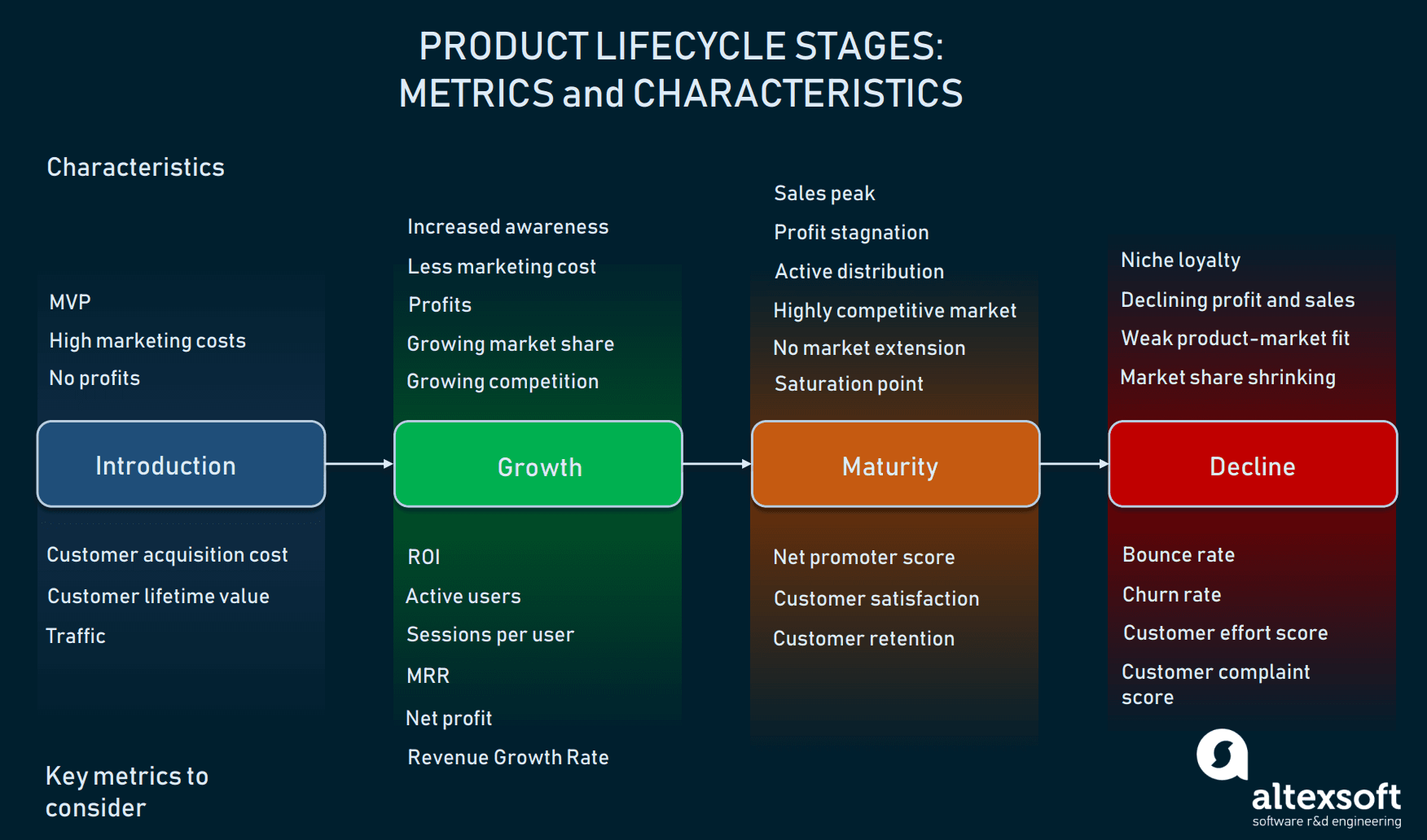 Product Development Life Cycle Stages