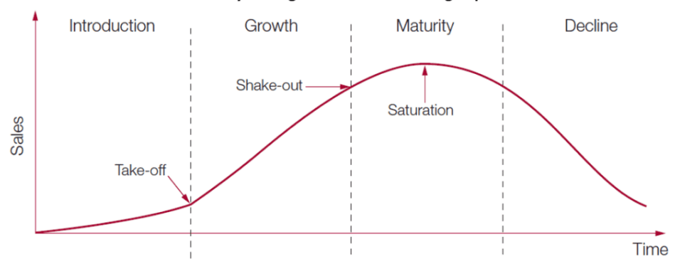 The Saturation point within the product life cycle