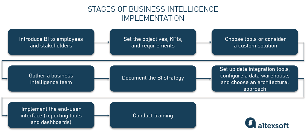 What is Business Intelligence (BI): Complete Implementation