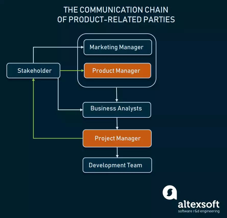 Product Manager Vs Project Manager: Differences And Scopes