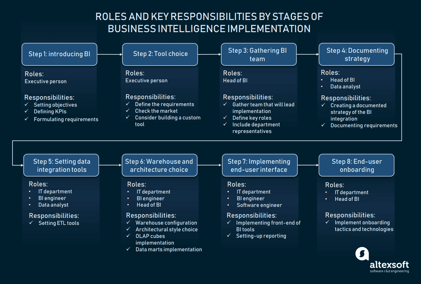 What is Business Intelligence (BI) Complete Implementation Workflow