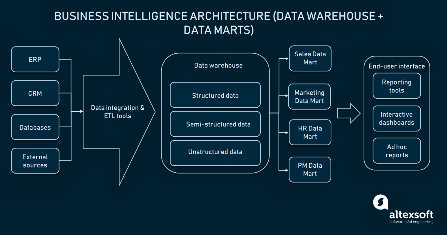 Business Intelligence Org Chart