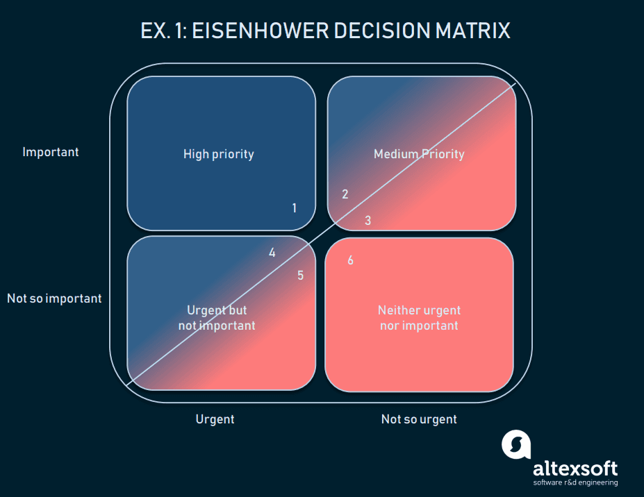 Eisenhower decision matrix