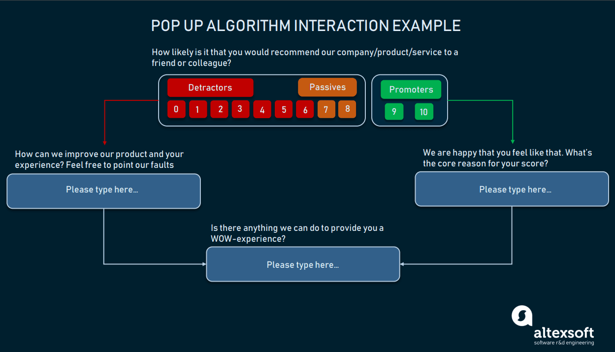 Pop up algorithm interaction example