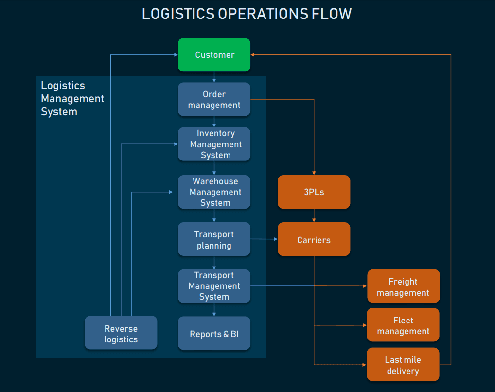 Logistics Management Systems: Main Modules and Integration | AltexSoft