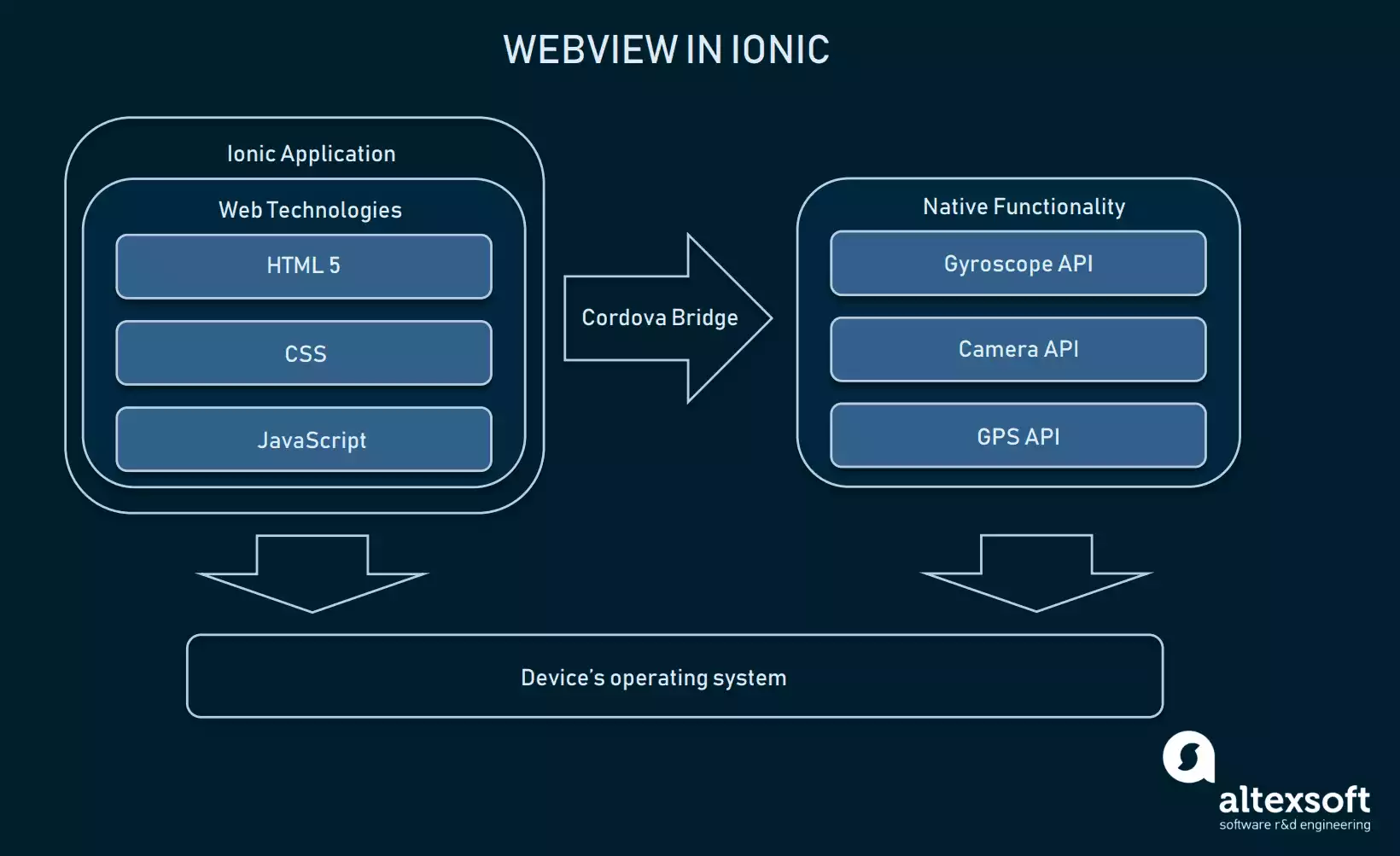 Net application framework. Платформа Ionic. WEBVIEW-разработка. WEBVIEW app. Архитектура приложения Kotlin WEBVIEW.