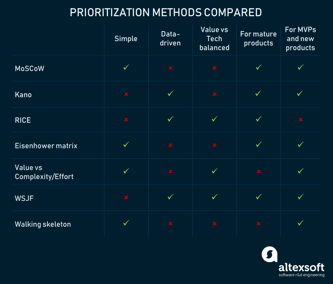 A brief comparison of popular methods of task prioritization