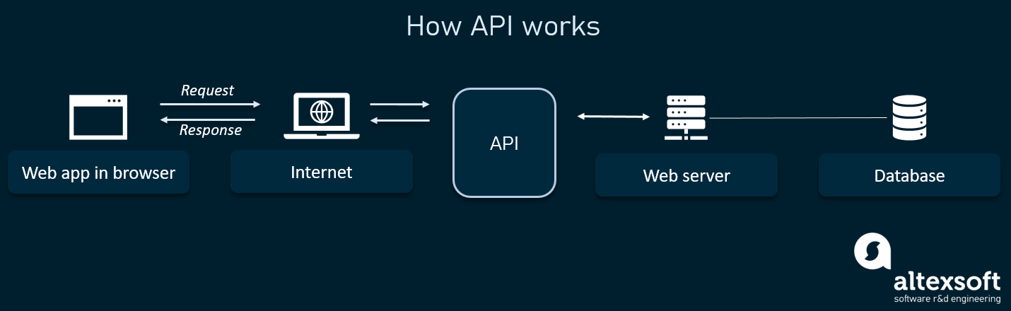 What Is Api Use For