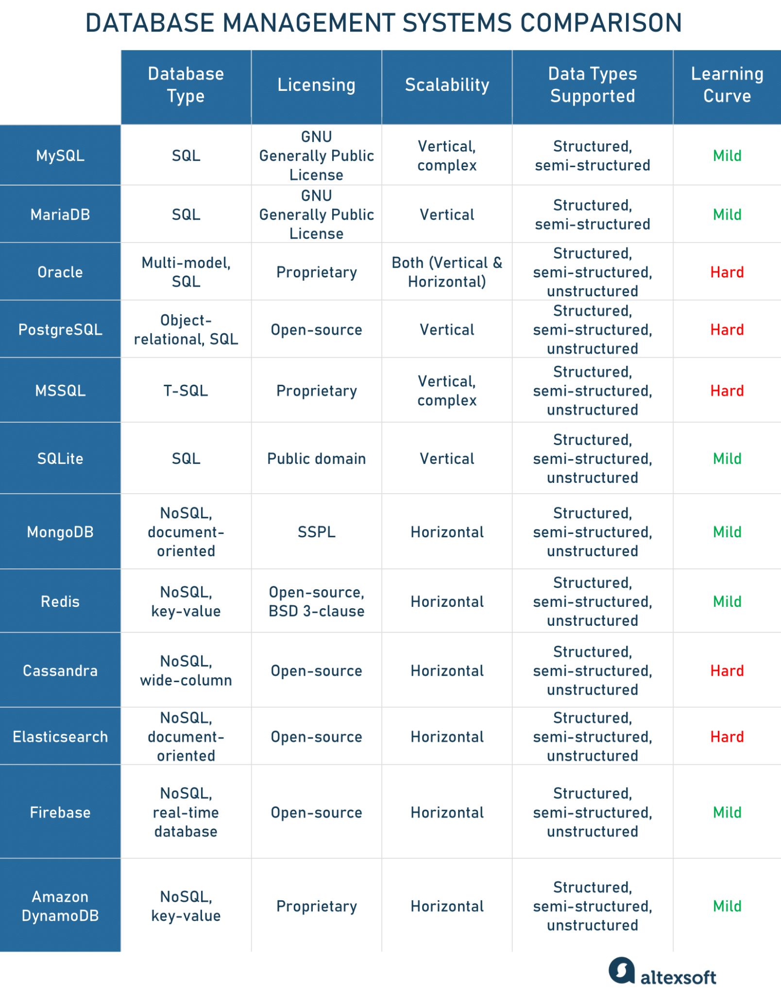 Tables Of Database Management System at Nancy Rose blog