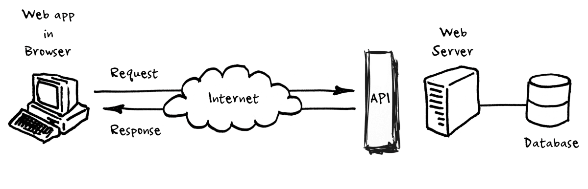 What is API: Definition, Specifications, Types, Documentation | AltexSoft