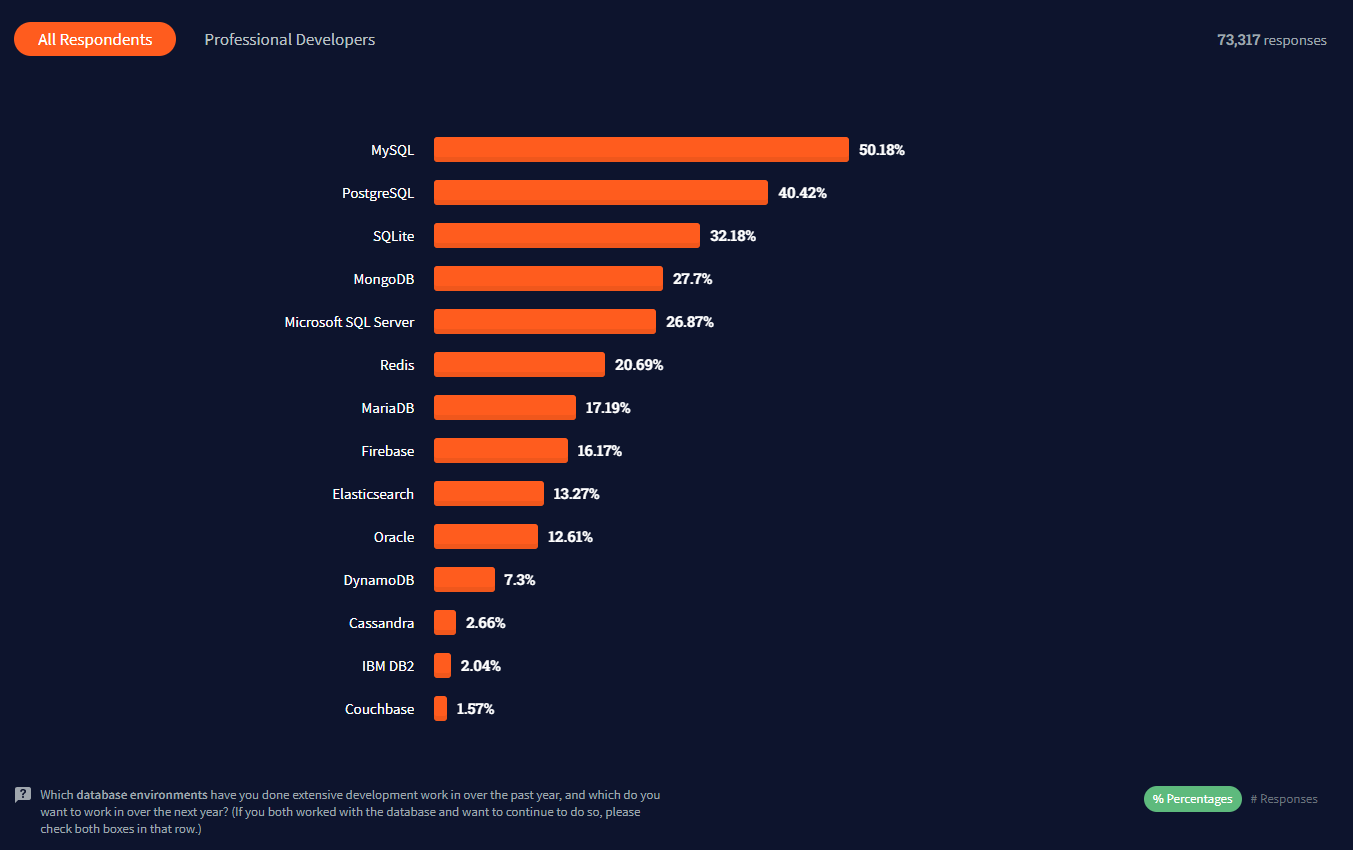 Most popular database systems according to StackOverFlow 2021 Developer Survey