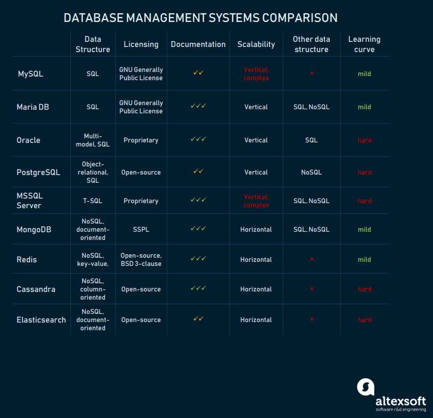 Microsoft Sql Comparison Chart