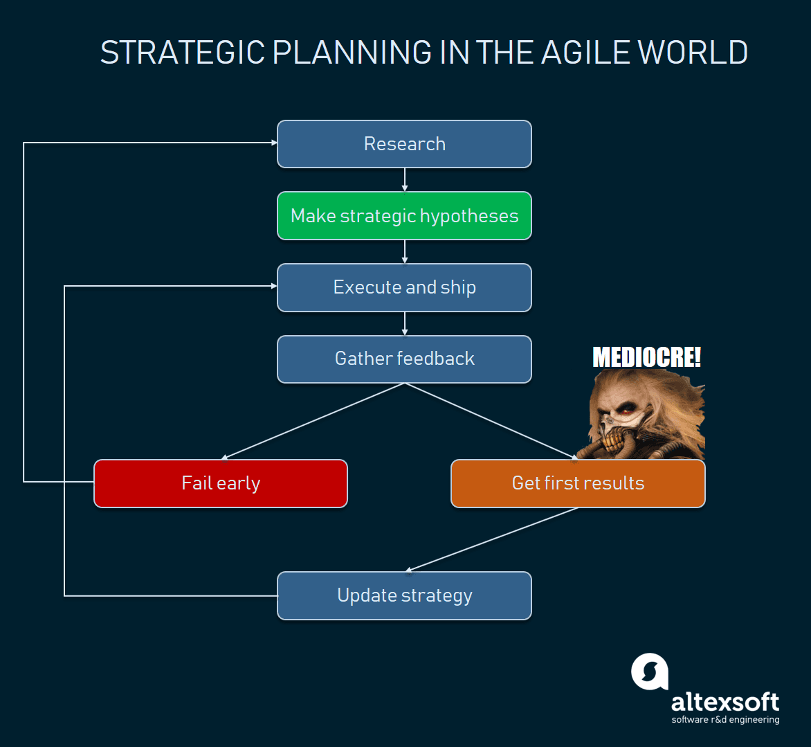 iterative strategic planning flow 