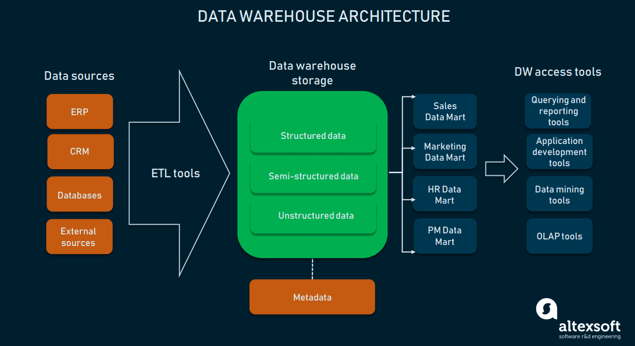 Data warehouse architecture