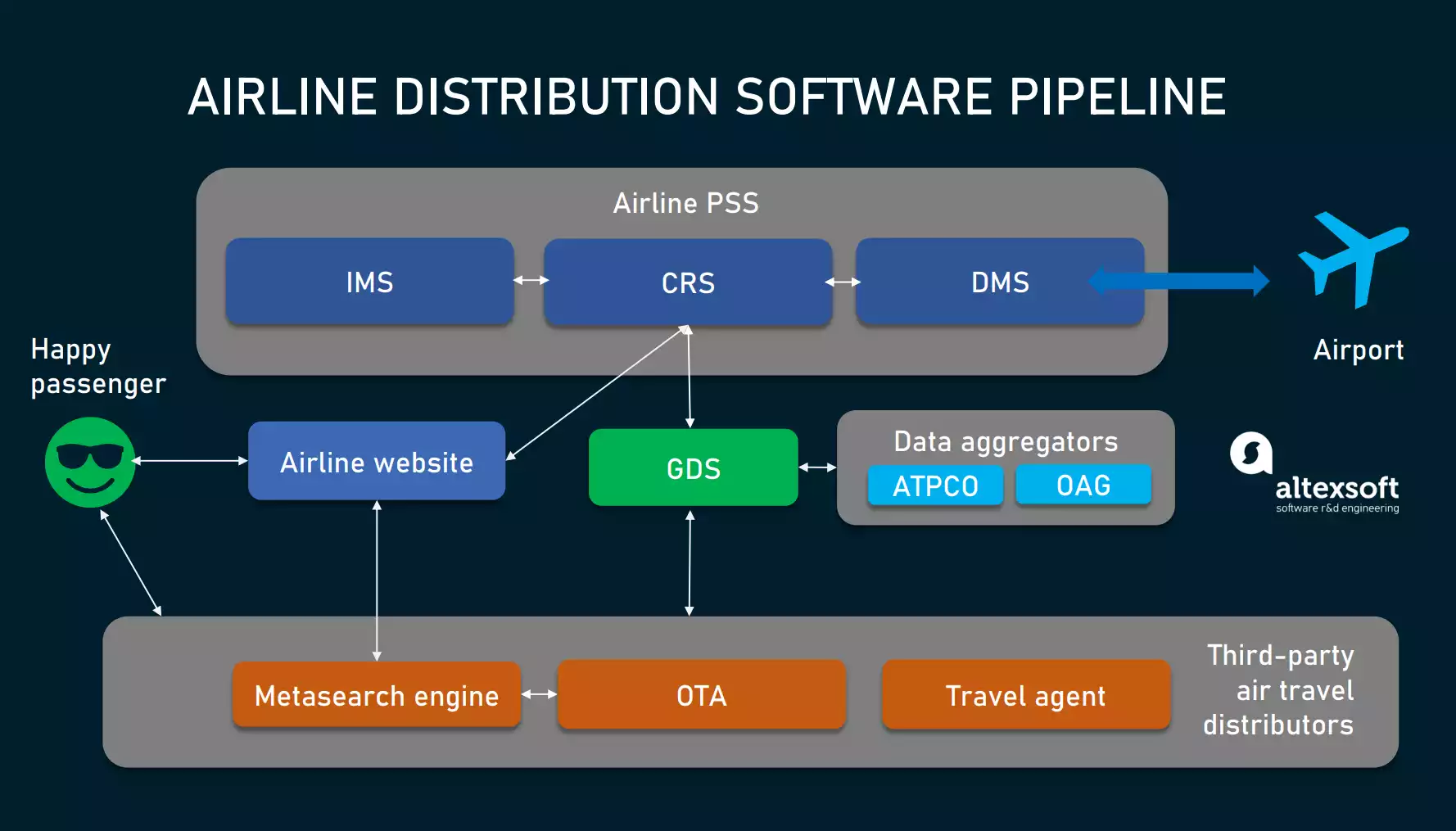 Airline distribution software pipeline
