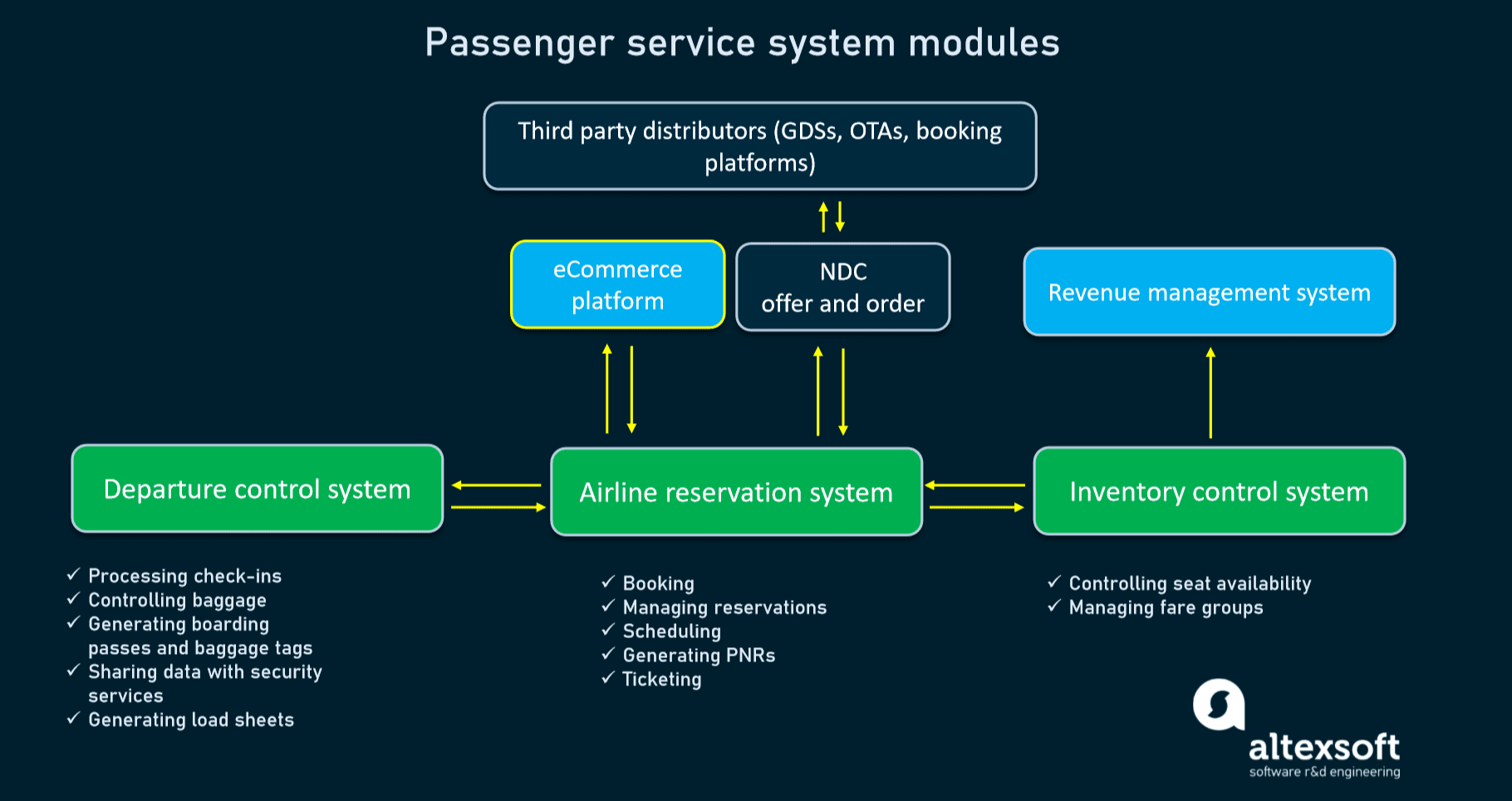 Flight Booking Process: Airline Reservation, Ticketing, and more  AltexSoft