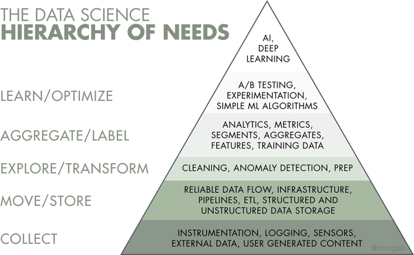 Data science hierarchy of needs
