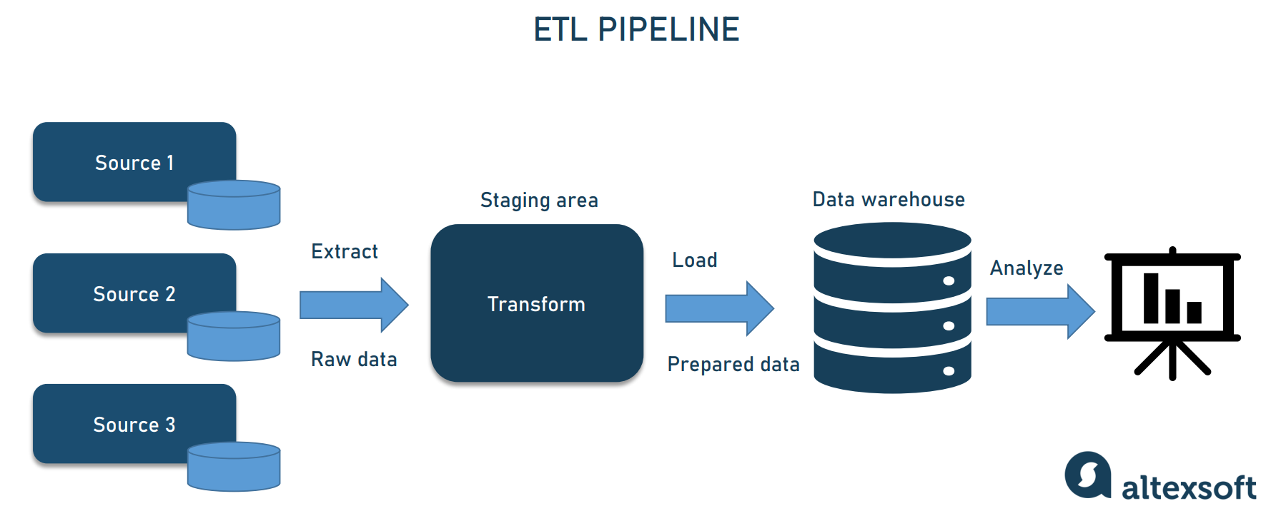 ETL pipeline