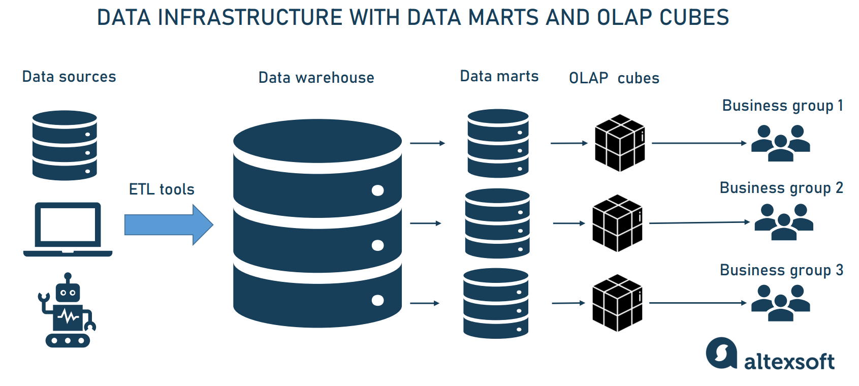 Data infrastructure with data marts and OLAP cubes. 