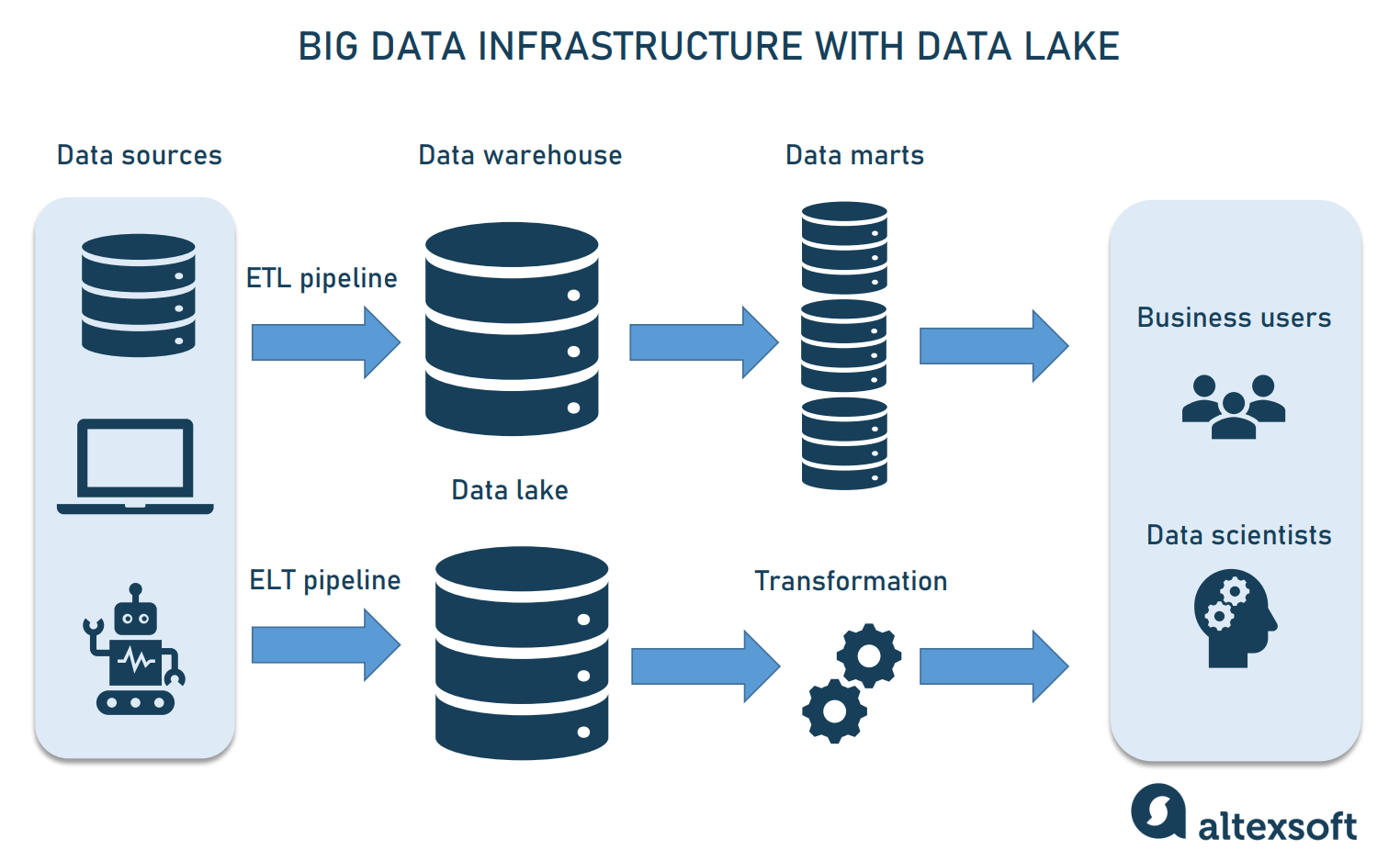Big data infrastructure with data lake. 