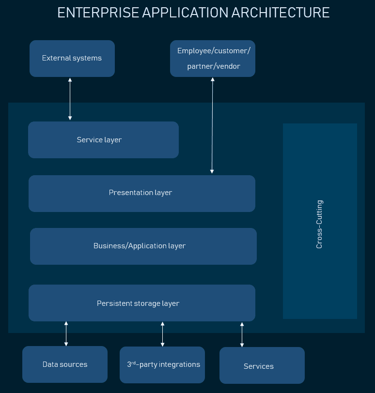 enterprise application architecture