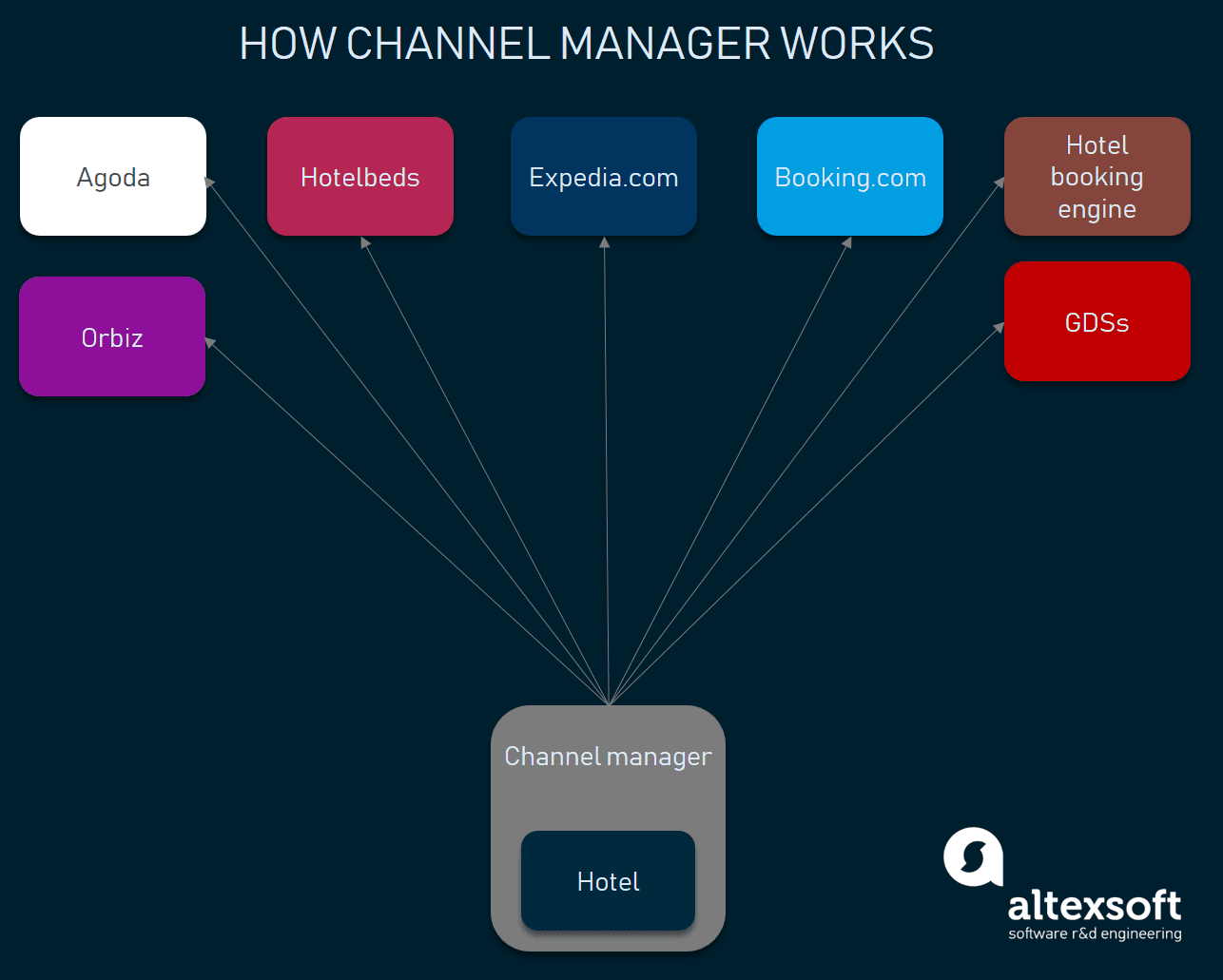 Manage channels. Менеджер каналов. Channel Manager для гостиниц. Channel Manager схема работы. Гостиница менеджер Case use.