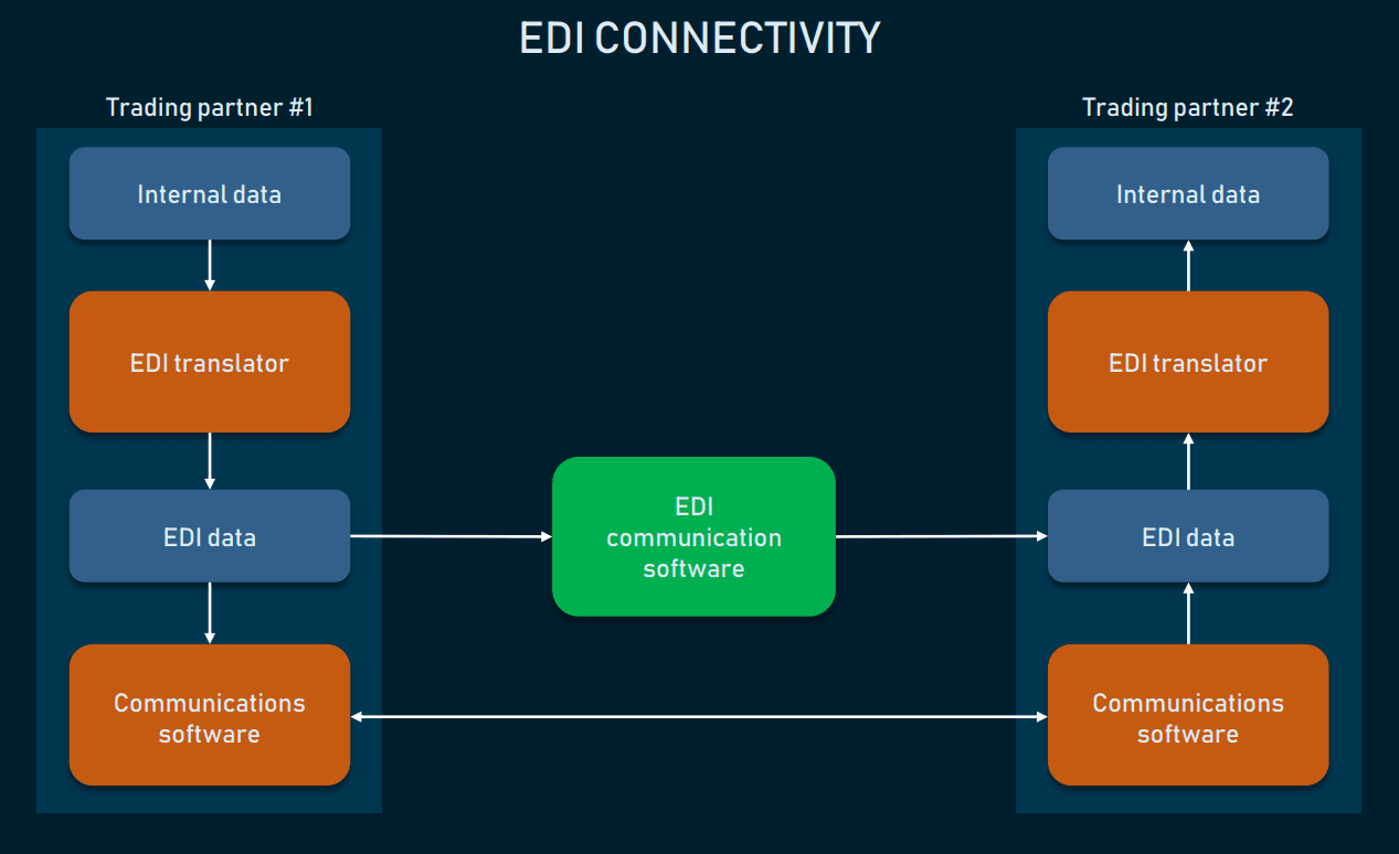 what-is-edi-software-integration-and-how-it-works-altexsoft