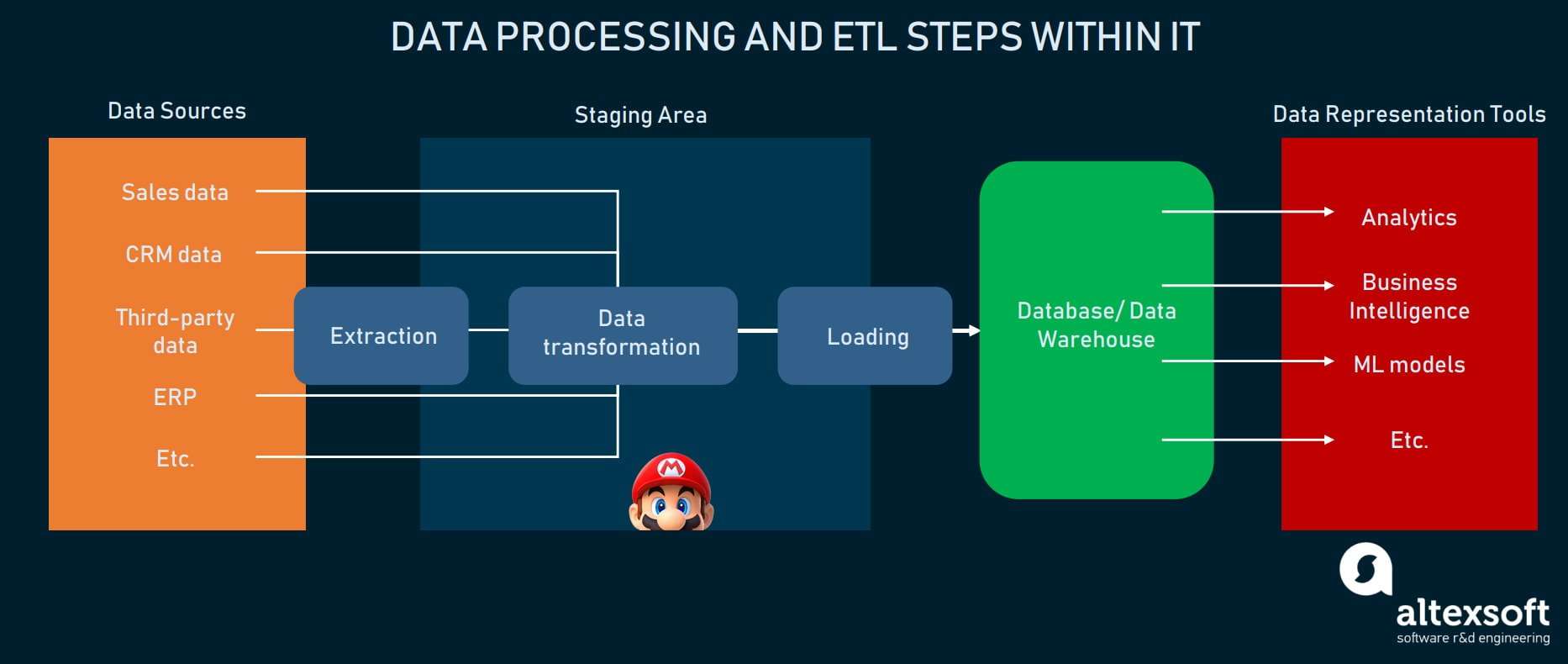 Data processing and ETL steps within it scheme