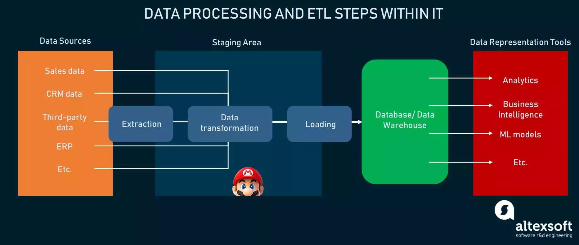 What is ETL Developer: Role, Responsibilities, and Skills
