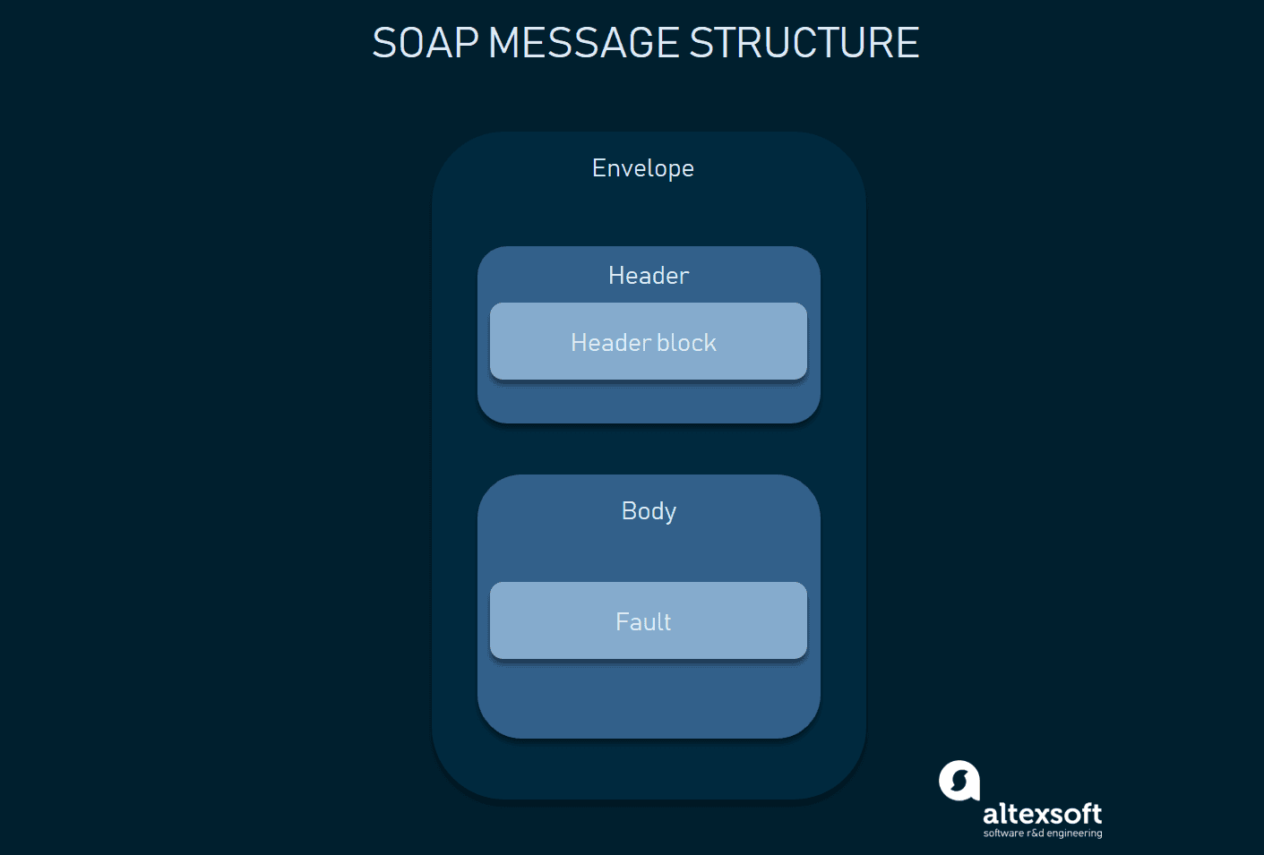 SOAP message stucture